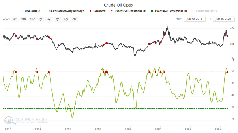 sentimentrader's tweet photo. Crude Oil Optix crossed back below 60 for the first time in 21 days.

After prior signals, unleaded gas was lower one year later 80% of the time.

The seasonal tape is weak, but sentiment is the cleaner tell

See the full backtest: https://t.co/7ehF1VjHW9 https://t.co/OfQNke3mzl