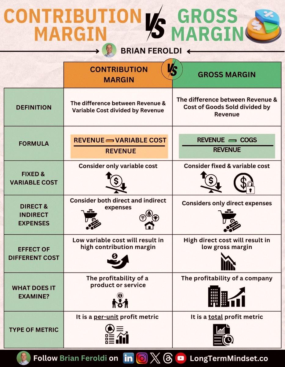 318Naoto's tweet photo. Contribution margin and gross margin aren’t the same thing. One focuses on variable costs, the other on all COGS. Know the difference to make smarter pricing and profit decisions 📊 https://t.co/8P7sufXMWW