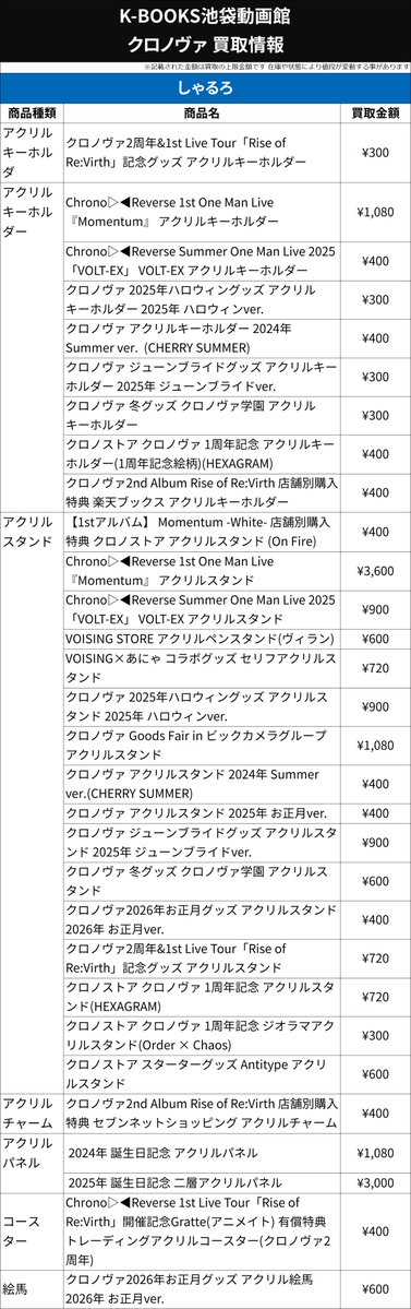 kbike_dougakan's tweet photo. 【買取情報】

▷ クロノヴァ ◀
🐧 しゃるろ さん 🐧

アクリルキーホルダー アクリルスタンド 各種
買取金額アップ中！

※リストは20％UP前の金額です※

交換が決まらなかったお客様はぜひ🔥

⏬他のメンバーもリプライに続きます⏬

#kbooks #池袋 #クロノヴァグッズ買取
🍏🧷🐧✦⛓🐈 https://t.co/MKXNvsmCZy