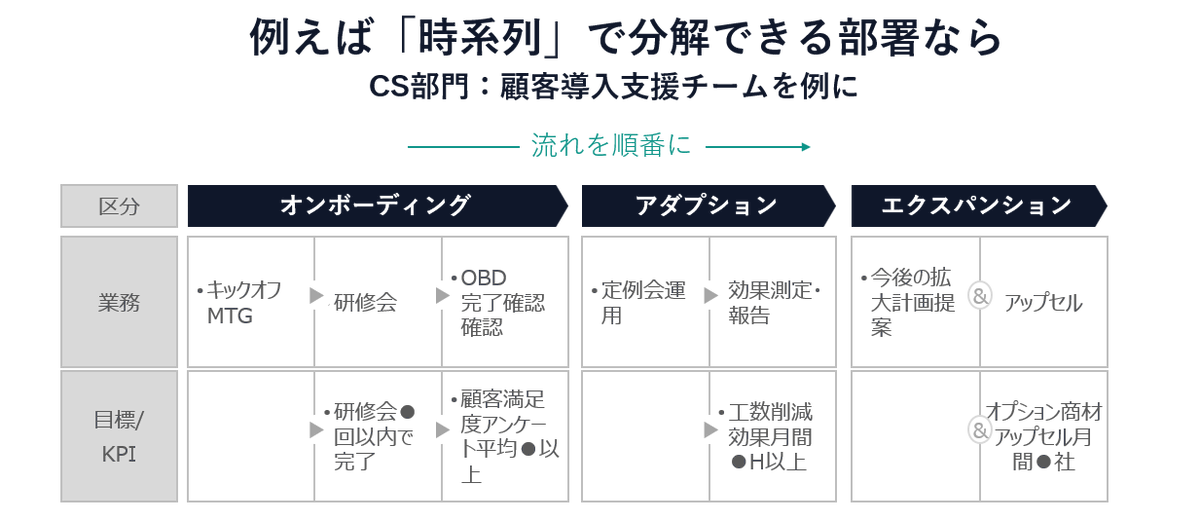 zoweb00's tweet photo. MGRにまずやってほしいのは『自部署の仕事を分解して、1枚の図に並べる』こと。
これをやらずに色々と考えても、筋を外します。
業務の“流れ”で分ける「時系列」か、“要素”に分ける「構成要素」で図にできる！　
#図解 #パワポ #資料作成

↓構成要素分解例はリプ https://t.co/dL7ZbA1gzZ
