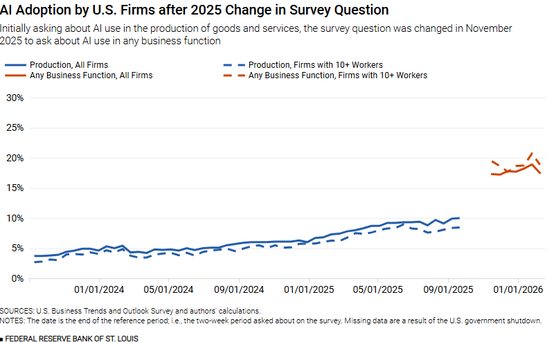 stlouisfed's tweet photo. Differences in AI adoption rates between U.S. and European firms appear to stem from the way various surveys ask about AI usage. Read the analysis: https://t.co/muIHz7L0HB https://t.co/VZ6w46BbQv