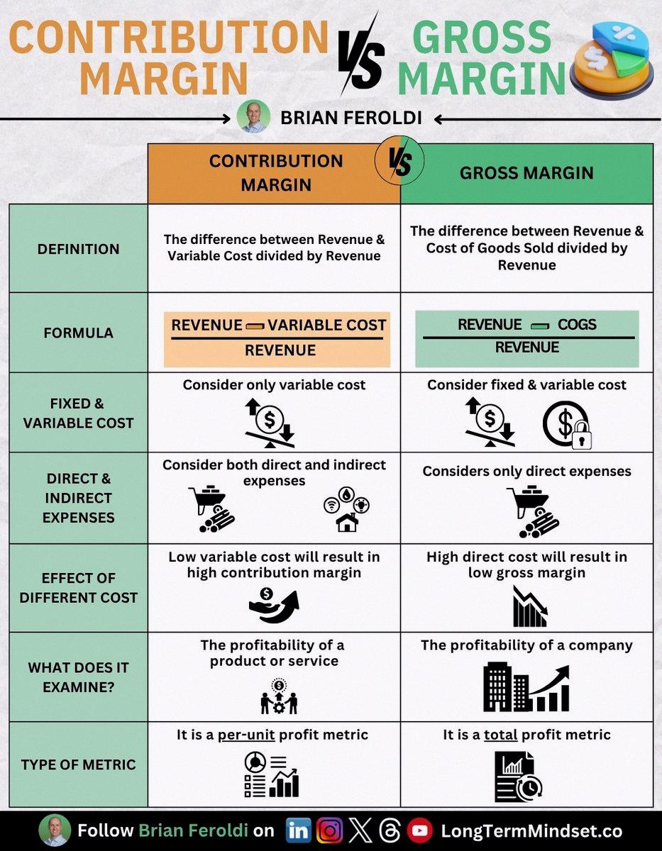 rio__0217's tweet photo. Breakdown time: Contribution Margin vs Gross Margin. One’s per-unit profit after variable costs. The other’s total revenue minus COGS. Important difference 💡 https://t.co/9hntrJ06DP