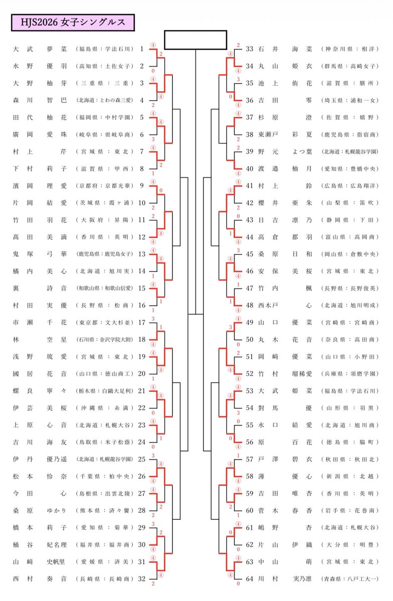 xomami_'s tweet photo. 🏆ハイジャパ🏆
現在シングルス2-3回戦が進行中です！ https://t.co/1wqVor8mE0