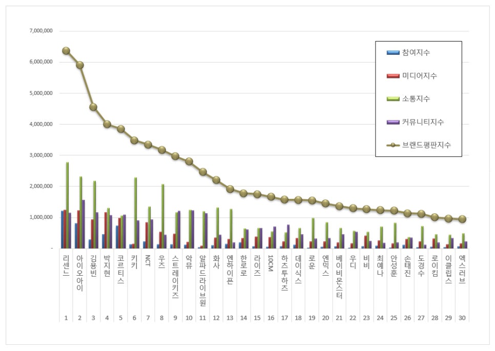 wow_Arti's tweet photo. RESCENE ranks 1st in the June 2026 Rising Singer Brand Reputation Rankings 📈

#RESCENE #리센느 #リセンヌ https://t.co/OlsOfrNKND