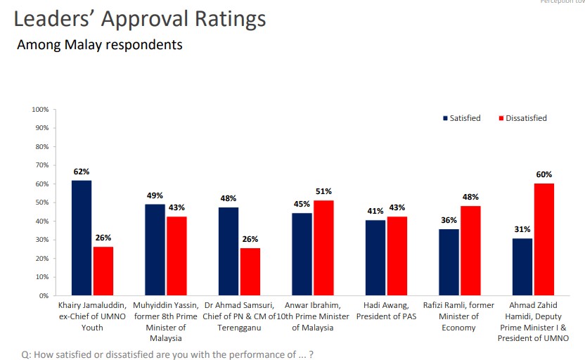 RajaMohdShahrim's tweet photo. Dengan survey Merdeka Center yang 'bocor' telah dikeluarkan secara rasmi, jelaslah ada cubaan MENIPU oleh PAS Parti Ajaran Sesat..

Mereka dakwa Samsuri calon paling popular dikalangan orang Melayu.. sedangkan dapatan sebenar adalah Khairy Jamaluddin.

Mereka dakwa Samsuri diterima sebagai calon Perdana Menteri sedangkan dapatan Merdeka Center, tokoh itu adalah Anwar Ibrahim Perdana Menteri Malaysia.

Dapatan kajian Merdeka Center juga mengesahkan Anwar Ibrahim pilihan masyarakat berbilang kaum dinegara ini untuk menerajui negara dan calon mendapat rating tertinggi dikalangan kaum Cina.

Saya dgn ini mencadangkan Merdeka Center menyaman PAS dan semua anjing anjing yang menyalak dan mengoyangkan ekor disekelilin Ayotollah Hadi dikenakan saman RM1 billion ringgit
