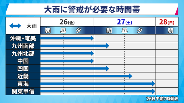 Yahoo_weather's tweet photo. 台風7号はあす27日（土）には西日本から東日本の太平洋側に接近する見込みです。土砂災害、低い土地の浸水、河川の増水や氾濫に厳重に警戒を。東日本太平洋側を中心に暴風やうねりを伴う高波にも警戒してください。
台風8号は28日（日）に、日本のはるか東で温帯低気圧に変わる見込みです。 https://t.co/WNYSlWnAAz
