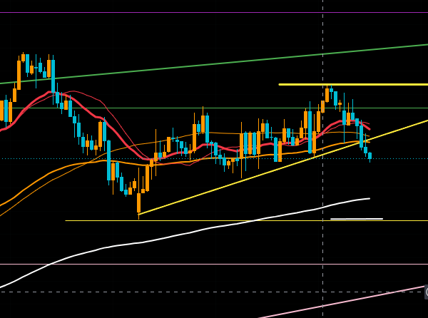 Hiro2h9's tweet photo. 見送り記録。2026-06-26 12:15

AUD/NZD 1H足 ショート狙い

切り上げライン割って、ローソク足も確定してた。
根拠はあったんだけど——

20MA（赤）がまだ80MA（オレンジ）の上にいる。
デッドクロスしてない。自分のルールでは条件不足。

見送り。 https://t.co/ZBOnyMfDeZ