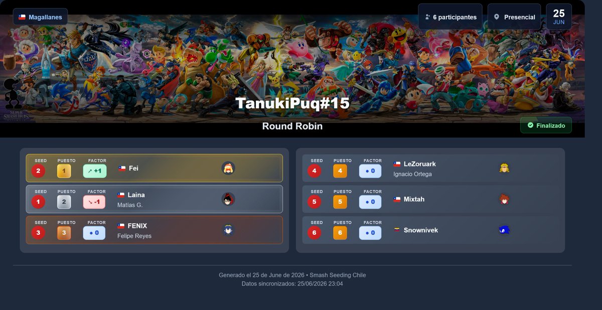 SmashSeeding's tweet photo. Torneo: TanukiPuq#15
Evento: Round Robin

Seeding 📉 vs Placements 🏆

🌐 https://t.co/XMzP5M6QNo
🔗 https://t.co/kNUtp3fADh https://t.co/fmkXH91nsY