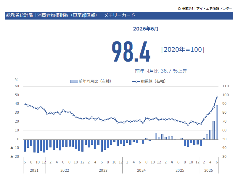 indbgraphreport's tweet photo. 2026年6月 #東京都区部消費者物価指数 総合は前年同月比 1.7％上昇しました。
品目別で大きく上昇したのは、
#メモリーカード 38.7％、
#さば 37.0％、
#指輪 36.5％、
#もち 29.9％、
#弁当B 26.7％、
#無菌包装米飯 26.5％、
#収納ケース 25.6％ です。

https://t.co/YrLmZOrP9N https://t.co/OOtK3ujAOK