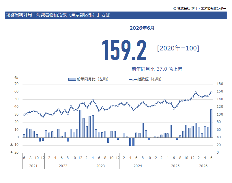 indbgraphreport's tweet photo. 2026年6月 #東京都区部消費者物価指数 総合は前年同月比 1.7％上昇しました。
品目別で大きく上昇したのは、
#メモリーカード 38.7％、
#さば 37.0％、
#指輪 36.5％、
#もち 29.9％、
#弁当B 26.7％、
#無菌包装米飯 26.5％、
#収納ケース 25.6％ です。

https://t.co/YrLmZOrP9N https://t.co/OOtK3ujAOK