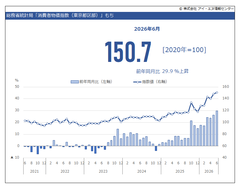 indbgraphreport's tweet photo. 2026年6月 #東京都区部消費者物価指数 総合は前年同月比 1.7％上昇しました。
品目別で大きく上昇したのは、
#メモリーカード 38.7％、
#さば 37.0％、
#指輪 36.5％、
#もち 29.9％、
#弁当B 26.7％、
#無菌包装米飯 26.5％、
#収納ケース 25.6％ です。

https://t.co/YrLmZOrP9N https://t.co/OOtK3ujAOK