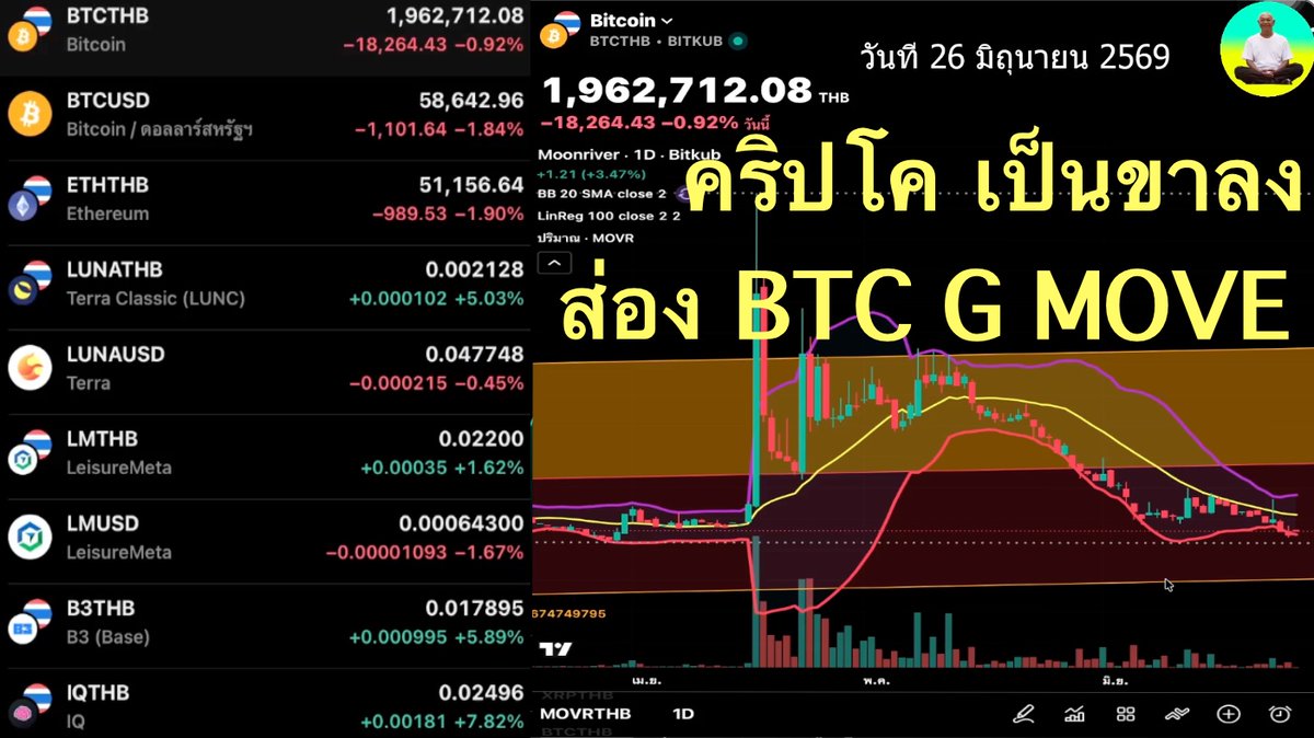 CryptoThaiUncle's tweet photo. คริปโต ป็นขาลง ส่อง BTC G MOVE วันที่ 26 มิถุนายน 2569 #คริปโตไทย #กาว #แนวรับแนวต้าน #Bitcon #จังหวะซื้อ #ส่อง #BTC #ETH #G #MOVE #ขาขึ้น   #สติมีสตางค์ #SELL #BYE #ทำเงิน  #cryptocurreny  #Oscillator #Tradingviwe #BITKUB https://t.co/B4npTCFL2l https://t.co/13jDlrL5qH