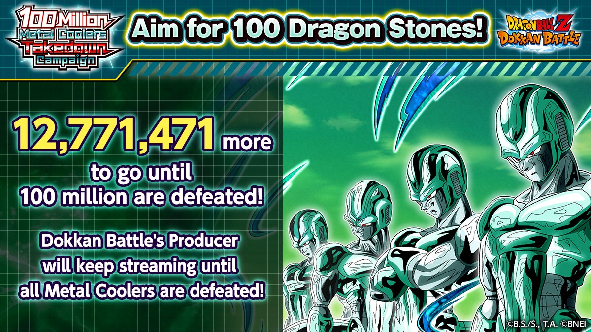 dokkan_global's tweet photo. ＼The Final Push To 100 Million Defeats Is On!／

As of 6/25 PST, the number of defeated Metal Coolers has hit...
87,228,529!!

12,771,471 defeats left until we reach 100 million!!
The "100 Million Metal Coolers Takedown Broadcast" will be aired today at 03:00 PST!
Let's charge through to the finish!💨

#dokkanbattle #dragonball