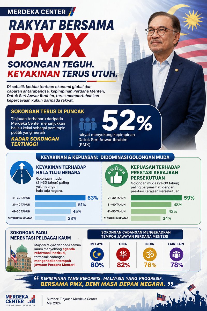 Lukaririnke's tweet photo. Kepercayaan rakyat terus diperkukuh. Reformasi diteruskan, Malaysia terus maju. π²πΎ
#MalaysiaMADANI #AnwarIbrahim #PMX #Reformasi #MerdekaCenter #DemiMalaysia #MalaysiaMaju https://t.co/x0EtDcgydN