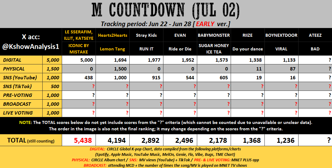 KshowAnalysis1's tweet photo. 💛 [early] 260702 - M COUNTDOWN

#LE_SSERAFIM, #ILLIT, #KATSEYE: Mass stream MV. Try to win Pre-voting (or close the gap).

#Hearts2Hearts / #StrayKids / #EVAN:
- Mass stream the song on multi-platforms (Spotify, Apple Music, MelOn, Bugs, QQMusic, ...) to increase Digital pts.
- Need to win Pre-voting by a huge gap.
- Use the song for TikTok clips.
- For Stray Kids and EVAN, mass stream MV to get 1000 SNS YT pts.