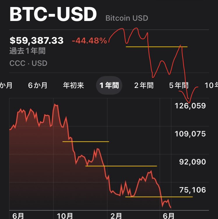 Taitsuri2's tweet photo. #BTC
『上昇シグナルを確定させ、上抜けを試す』
今回はまだな気がします🤔

ロング中です。 https://t.co/WsfL56sr6S