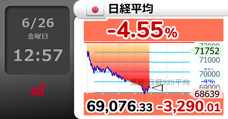 snudge13's tweet photo. これだけ下落しても25日移動平均線からの上方乖離2%あるので、自分ルールではまだ買えない。 https://t.co/YFW0yHPAEy