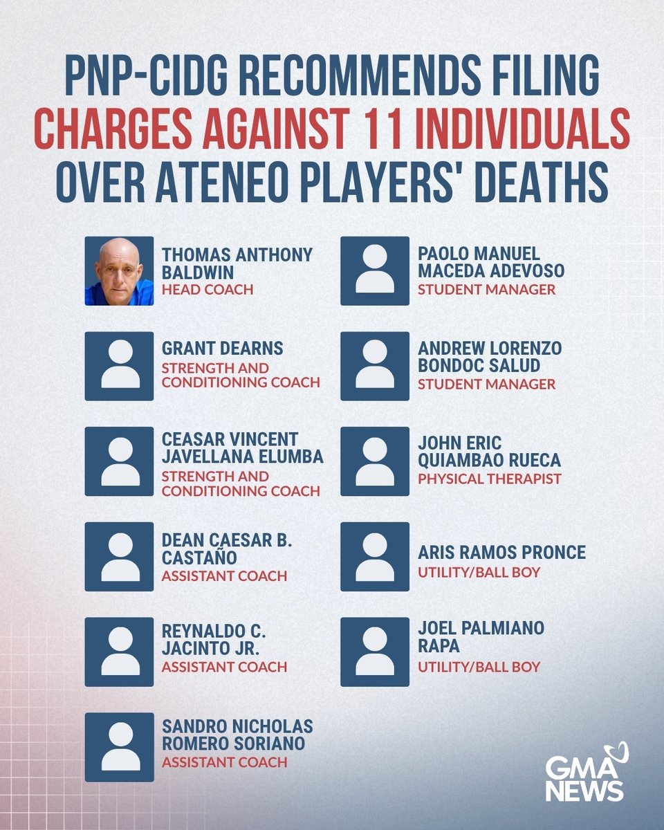 gmanews's tweet photo. The Criminal Investigation and Detection Group has recommended the filing of complaints for alleged violations of Republic Act No. 11053, or the Anti-Hazing Act, against 11 individuals in connection with the drowning deaths of two Ateneo de Manila University student-athletes during a team-building activity in Aurora.

Presented during a press briefing on Friday, the CIDG’s recommended respondents include the following.

Read more:
https://t.co/8v0tgFVQEB