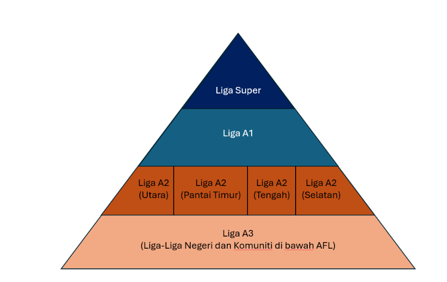 Syah_Aman's tweet photo. Presiden FAM kene berani dan inform kepada semua visi beliau untuk Sistem Piramid Bolasepak Malaysia kita dari
INI                                                                      Ke INI https://t.co/mdxwtN2Uzc