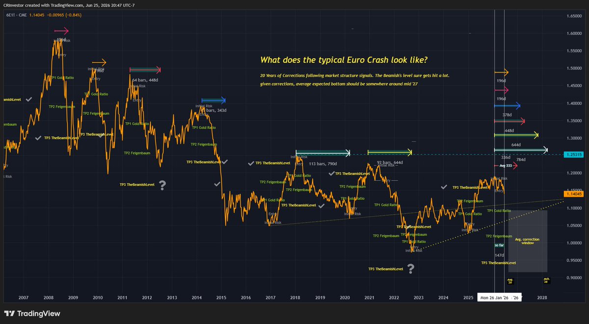 CRInvestor's tweet photo. Significant technical damage has been done to our friend the #Euro of late. 
Based on the past 20 years trading well defined market tops have led to some dramatic #TheBeamish level tags. Given precedent I don't think the average duration of moves is an unrealistic expectation. https://t.co/9kLHclf5Py
