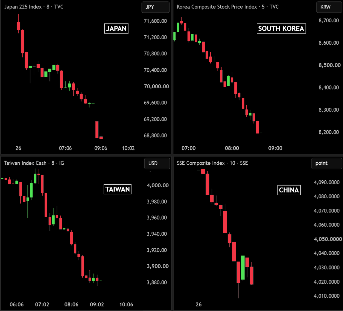 BullTheoryio's tweet photo. 🚨 BLOODBATH in Asian Markets

Over $1 TRILLION wiped out from Asian stocks in just a few hours.

Asian stocks crashing after Apple's price hikes to offset surging chip costs reignited concerns over elevated AI and Tech valuations.

South Korea's KOSPI down -8.2%, wiping out over ₩500,200,000,000,000 ($340 billion).

Japan's NIKKEI down -4.5%, wiping out over ¥52,500,000,000,000 ($355 BILLION).

China's SSE down -2.15%, wiping out over ¥1,645,000,000,000 ($229 BILLION).

Taiwan's stock market down -3%, erasing NT$132,000,000,000,000 ($127 BILLION).