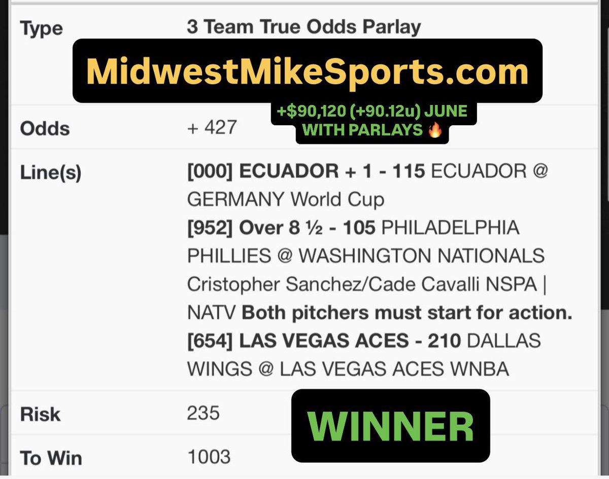 MWMikeSports's tweet photo. TWO PARLAY WINNERS

4-1 NIGHT FOR +$9,850 (+9.85u)

PLUS 2-4 PARLAYS FOR +$1,060 (+1.06u)…METS COST US $23,000 (23u) SWEEP🤯

+$90,120 (+90.12u) JUNE WITH PARLAYS 🔥

UP $113,550 (+113.55u) L26 DAYS W/PARLAYS

+$90,670 (+90.67u) L18 DAYS PLUS PARLAYS

+$185,050 (+185.05u) SINCE 2/1 PLUS PARLAYS

153-105-10 (59%) RUN L37 DAYS FOR +$121,920 (+121.92u) PLUS PARLAYS

75-53-6 (59%) L134 MLB FOR +$50,970 (+50.97u)

99-70-8 (59%) L177 MLB

141-89-9 (63%) L239 PLAYS

19-8 (70%) L27 FREE PLAYS

52-27-5 (66%) L84 FREE PLAYS

88-54-6 (63%) L150 FREE PLAYS

140-96-5 (60%) L241 TOP PLAYS FOR +$109,650 (+109.65u)

+$86,340 (+86.34u) JUNE PLUS PARLAYS

-15.38u MAY (Plus parlays and futures close to breakeven)

+$12,690 (+12.69u) APRIL

+$52,650 (+52.65u) MARCH

+$50,540 (+50.54u) FEBRUARY

29-26-1 (53%) APRIL TOP PLAYS FOR -16.22u

43-23-1 (65%) MARCH TOP PLAYS FOR +$76,950 (+76.95u)

23-12 (66%) FEBRUARY TOP PLAYS FOR +$27,800 (+27.80U)

14-13-1 (52%) WORLD CUP FOR -4.15u

17-6-1 (74%) WNBA SEASON FOR +$34,300 (+34.30u)

178-111-2 (61%) L291 NBA 

56-35-6 (62%) L96 NHL FOR +$51,090 (+51.09u)

58-38 (60%) NBA PLAYOFFS FOR +$75,560 (+75.56u)

37-21 (64%) NBA PLAYOFF TOP PLAYS

https://t.co/GpuV1NbQiZ