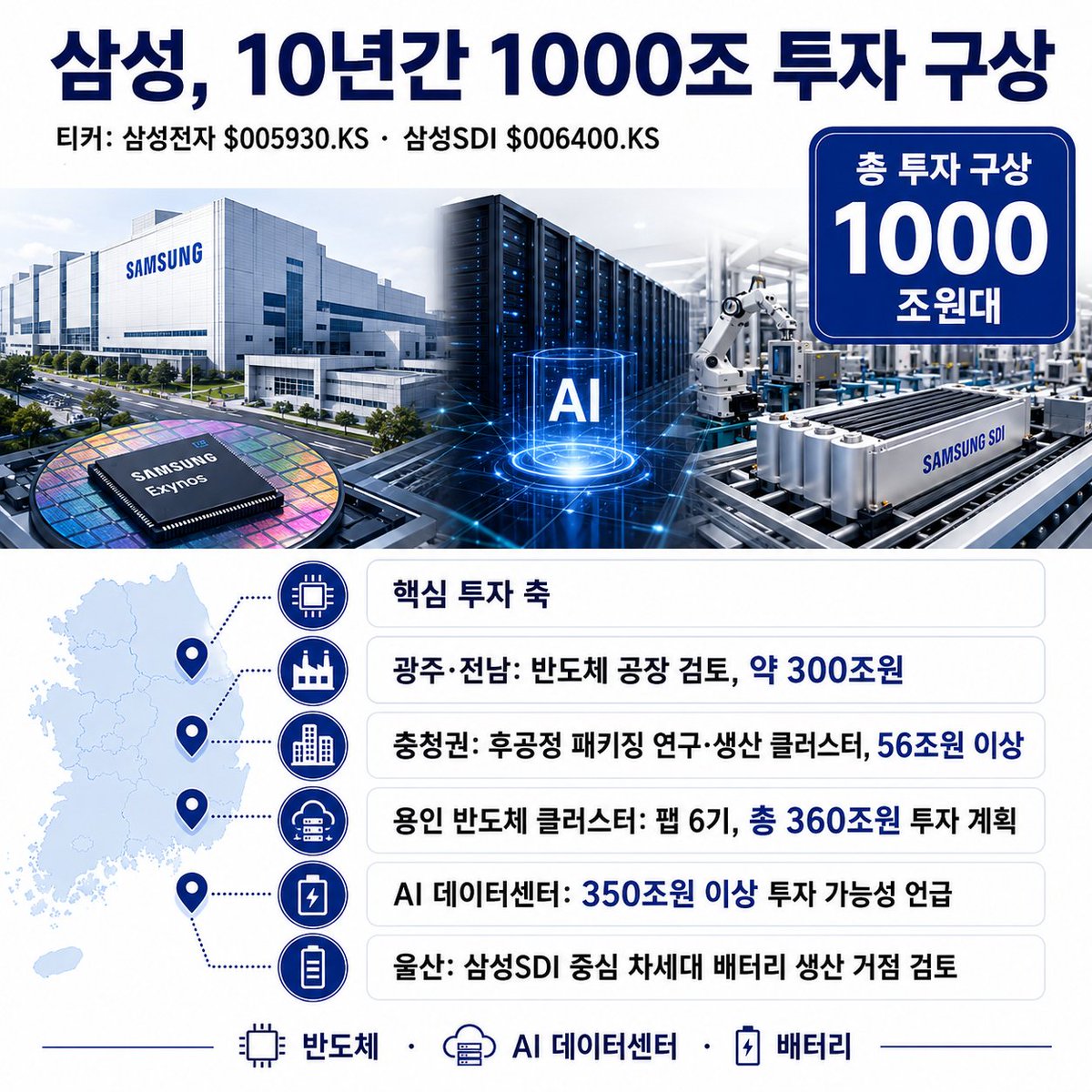 dubidubabap's tweet photo. 삼성이 향후 10년간 1000조원대 첨단산업 투자 계획을 준비 중이라는 보도가 나왔다.

투자 방향은 반도체, AI 데이터센터, 2차전지, 디스플레이.

이번 보도에서 봐야 할 건 삼성 한 기업의 투자 규모만이 아니다.

한국의 AI 인프라, 반도체 제조기반, 전력망, 지방 산업단지, 후공정 패키징, 데이터센터 투자가 한 번에 묶이는 구조가 나타나고 있다.

보도 기준으로 거론되는 축은 대략 이렇다.

광주·전남에는 약 300조원 규모의 반도체 공장 투자가 검토되고 있다.

충청권에는 56조원 이상을 투입해 후공정 패키징 연구·생산 클러스터를 키우는 방안이 거론된다.

용인 반도체 클러스터에는 팹 6기, 총 360조원 투자 계획이 이미 큰 축으로 존재한다.

AI 데이터센터 쪽에서도 350조원 이상 규모의 투자가 나올 가능성이 언급되고 있다.

삼성SDI는 울산사업장을 중심으로 차세대 배터리 생산 거점을 검토하는 흐름이다.

이 숫자들을 단순 합산하면 1000조원대 장기 투자 그림이 나온다.

1000조원을 10년으로 나누면 연평균 100조원이다.

이 정도 규모의 투자가 실제로 집행되면 한국 제조업 CAPEX 사이클은 완전히 다른 단계로 들어간다.

반도체 공장을 짓는다는 건 팹 하나만 세우는 일이 아니다.

부지 조성, 전력, 용수, 초순수, 클린룸, 특수가스, 소재, 장비, 배관, 자동화, 물류, 검사, 패키징, 테스트, 기판, 전력설비가 모두 같이 움직인다.

AI 데이터센터도 마찬가지다.

데이터센터는 서버만 넣는 건물이 아니다.

GPU, HBM, SSD, 네트워크 장비, 광통신, 변압기, 배전반, UPS, 냉각장치, 발전소, 송전망, 전력계약이 같이 붙는다.

이번 뉴스에서 가장 중요한 변화는 지역 배치다.

기존 한국 반도체 투자는 수도권과 충청권 중심으로 이해되는 경우가 많았다.

이번 보도는 호남, 충청, 용인, 아산, 울산까지 투자 지도가 넓어지는 흐름을 보여준다.

정부의 5극3특 국가균형발전전략과 기업 CAPEX가 결합하면 지방 산업단지의 성격도 달라진다.

지방에 단순 공장이 들어오는 수준이 아니라, 반도체 전공정, 후공정, AI 데이터센터, 전력 인프라, 배터리 생산거점이 동시에 배치될 수 있다.

투자 관점에서는 네 개 축으로 나눠서 봐야 한다.

첫째, 전공정 팹.

광주·전남과 용인 투자가 현실화되면 가장 먼저 움직이는 건 장비, 소재, 특수가스, 클린룸, 건설·엔지니어링이다.

팹 1기는 수십조원짜리 자본집약 프로젝트다.

착공, 장비 반입, 클린룸 완공, 양산 전환까지 이어지는 시간이 길기 때문에 실적 반영도 여러 해에 걸쳐 나타난다.

둘째, 후공정 패키징.

AI 반도체 시대에는 웨이퍼를 잘 만드는 것만으로 끝나지 않는다.

HBM을 붙이고, GPU와 메모리를 고속으로 연결하고, 발열과 신호손실을 줄이는 패키징 역량이 중요해진다.

충청권 패키징 클러스터가 현실화되면 본딩, 테스트, 검사, 기판, 패키징 장비 쪽이 직접 수혜권에 들어간다.

셋째, AI 데이터센터.

AI 데이터센터 투자는 반도체 수요를 다시 만드는 최종 수요처다.

GPU가 들어가고, HBM이 붙고, 고속 네트워크가 깔리고, 전력설비와 냉각장치가 같이 들어간다.

여기서는 삼성전자만 보는 게 아니라 전력기기, 변압기, 배전반, 전선, 냉각, 데이터센터 EPC까지 같이 봐야 한다.

넷째, 전력 인프라.

AI 데이터센터와 반도체 팹은 모두 전기 먹는 산업이다.

팹은 24시간 돌아가야 하고, 데이터센터도 안정적인 전력이 핵심이다.

그래서 앞으로는 반도체 투자 뉴스를 볼 때 “어디에 짓느냐”보다 “전력을 어떻게 확보하느냐”가 더 중요해진다.

송전망이 부족하면 투자 일정이 밀린다.

용수가 부족하면 팹 증설이 막힌다.

전력계약이 안 되면 데이터센터는 숫자만 큰 계획으로 남는다.

그래서 이번 뉴스의 실전 체크포인트는 발표 금액이 아니다.

실제 착공 시점.
부지 확정.
전력 확보.
용수 확보.
인허가.
장비 발주.
후공정 투자 비중.
데이터센터 전력계약.
지방 클러스터의 실제 기업 입주.

이걸 봐야 한다.

관련 관찰 티커는 다음 축으로 나눠볼 수 있다.

메모리·반도체 본체:
삼성전자 $005930.KS
SK하이닉스 $000660.KS

배터리:
삼성SDI $006400.KS

부품·기판·MLCC:
삼성전기 $009150.KS
대덕전자 $353200.KS
심텍 $222800.KQ
코리아써키트 $007810.KS

후공정·장비:
한미반도체 $042700.KS
이오테크닉스 $039030.KQ
피에스케이홀딩스 $031980.KQ
테크윙 $089030.KQ

전력 인프라:
LS ELECTRIC $010120.KS
HD현대일렉트릭 $267260.KS
효성중공업 $298040.KS
산일전기 $062040.KS
일진전기 $103590.KS
대한전선 $001440.KS

클린룸·건설·설비:
삼성물산 $028260.KS
한양이엔지 $045100.KQ
성도이엔지 $037350.KQ
원익홀딩스 $030530.KQ

이 뉴스는 숫자가 워낙 커서 흥분하기 쉽다.
하지만 투자는 발표 금액이 아니라 집행률로 판단해야 한다.

1000조 발표보다 중요한 건 2026년, 2027년, 2028년에 실제로 어떤 지역에서 착공이 나오고, 어떤 장비 발주가 나오고, 어떤 전력계약이 체결되고, 어떤 후공정 라인이 먼저 깔리는지다.

삼성의 1000조 투자 보도는 한국 AI 제조업 사이클이 반도체에서 데이터센터와 전력 인프라까지 확장되는 신호로 봐야 한다.

앞으로 시장은 삼성전자 주가 하나만 보는 방식으로 이 뉴스를 소화하지 않을 가능성이 크다.

메모리 가격 상승 → 삼성·하이닉스 이익 증가 → 대규모 CAPEX → 장비·소재·전력·패키징 발주 → 데이터센터 전력 수요 증가 → 전력기기·냉각·인프라 재평가.

이 순서로 봐야 한다.
가장 강한 종목은 항상 본체가 아닐 수 있다.

대형 CAPEX 사이클에서는 병목에 걸린 중소형 공급자가 더 강하게 움직이는 경우가 많다.

그래서 이번 뉴스는 삼성전자만 볼 뉴스가 아니라, 한국 반도체·AI 데이터센터·전력 인프라 밸류체인을 다시 그려야 하는 뉴스다.