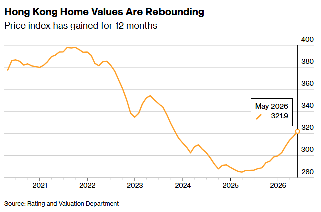 Venus_Feng's tweet photo. Hong Kong home prices grew for a 12th month in May, extending the longest winning streak since 2018, a sign that the residential market recovery is taking hold https://t.co/pt8KA1QpcW https://t.co/bdRK0sin6z