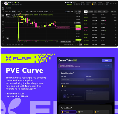 goldiewhyte's tweet photo. $PVE 让我们来稍微拆解一下。

首先，重要的是要理解， $PVE 不仅仅是另一个普通 meme 币。这个项目的叙事围绕 Flap 平台发射机制升级 展开，融合公平发射理念与长期生态建设：

- PVE 模式创新：Flap 正式推出的全新平滑发射曲线，大幅降低早期暴拉，让更多人能在合理区间公平入场。
- 0税代币专属设计：专为迁移至 PancakeSwap V4 的 0 税代币打造，实现更顺滑的流动性过渡。
- 智能 LP 手续费分配：手续费可自动分配给创建者收益、持有人收益和礼物收益三大板块，真正实现多方共赢。
- 长期主义驱动：既保护早期玩家，又激励开发者持续创作和社区长期建设，提供持续的机制势头。

对我来说最有趣的是这一点： $PVE 被估值得更像是一个“发射机制升级 + 公平长期主义”的混合体，而不是纯粹的无脑 meme。当前的市場叙事与 degen 圈对“更公平、更可持续发射模式”的深度偏好完美契合：

PVE 平滑曲线 + 0税代币友好 + 智能收益分配 + Flap 生态升级。

零售交易者和长期主义玩家现在非常喜欢这样的想法：“终于不用再被早期暴拉割韭菜了，能更公平地参与优质项目”。

示例：
- 买进 $PVE 期待更温和的发射曲线
- “PVE 模式太舒服了”
- “这次总算能合理区间入场了”

如果 PVE 模式持续被优质项目采用 + 社区反馈保持正面，那将是一个机制与信任双重放大的市场，尤其在 degen 厌倦暴力曲线、追求公平发射的阶段。

除了核心叙事， $PVE 的社区文化也是强大的驱动：
- 对更公平发射机制的集体认同与支持
- PVE 相关视觉 meme 创作（平滑曲线图、公平入场梗等）
- 构建“PVE 军团”式的长期主义和共赢文化
- 机制 hype 与社区讨论

这正是 degen 玩家喜欢用来参与、交易和截图的产品类型——融合纯 meme 能量与真实机制改进故事。

我的个人结论： $PVE 不再感觉像是一个纯粹的 meme 币。它介于 发射机制创新 meme + 长期公平投机 之间。历史上，如果：
- 市场情绪保持强劲（尤其是机制升级或公平发射热点期）
- 社区真正维持支持度和长期主义氛围
- Flap 生态持续迭代和更多项目采用

这些往往是能跑得最远的玩法类型。

目前，我认为市场在定价：“ $PVE 在 Flap PVE 模式成为 BSC 标准发射机制 的可能性”。这既是它最大的上行空间，也是它最大的风险。

CA: 0xd446cc58d35983297419b88b84782f177dd38888
交易分析工具：https://t.co/SFHKi2gTXt  
DYOR。这不是投资建议，仅供信息参考。Crypto 高风险，做好自己的研究