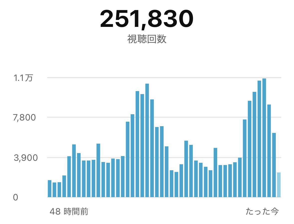 vovoproduce's tweet photo. 2nd CHのshortsが良い感じに育って来てて、全体で伸び出してくれてます。今月は200万再生行けるかも！？これはイケるだろという動画を仕込んであるので、土日はその動画達がどう働くか！？48時間で25万再生が、今日の夜でワンチャン50万再生行けるかも！？なんて思ってます、ワクワクドキドキ💓💓 https://t.co/EjAkR7jl3B