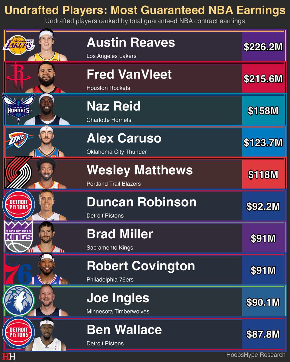 hoopshype's tweet photo. Austin Reaves is already No. 1 in guaranteed career earnings among undrafted players. https://t.co/8YQOMVuAIM