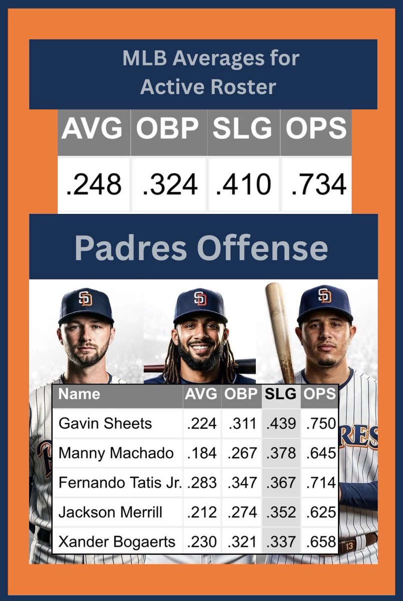 padres_network's tweet photo. I know the Padres struggles are well documented. I wanted to know how our main position players fare offensively vs all of MLB Offensive averages amongst active roster players . 😕 Let’s hope they can improve https://t.co/47MK5WG6HU