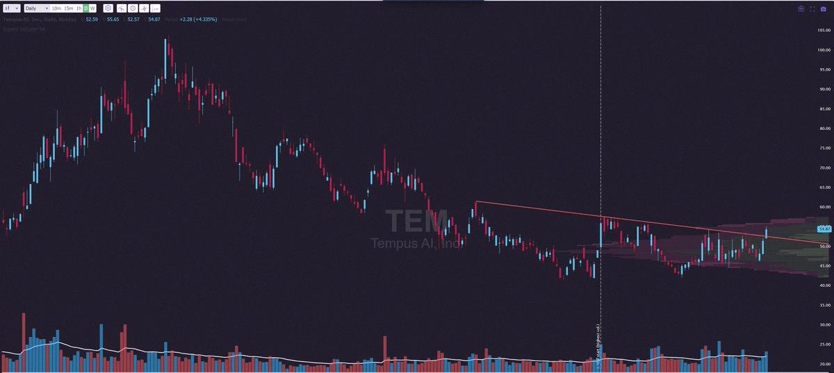 sivappriyans's tweet photo. $TEM still has a huge road ahead from here. https://t.co/s7hxC2oXRR