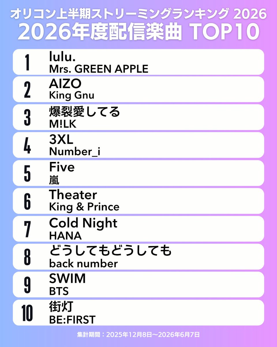 oricon_ranking's tweet photo. 【オリコン上半期ストリーミングランキング 2026】
🏆2026年度配信楽曲 TOP10🏆
1位：Mrs. GREEN APPLE
2位：King Gnu
3位：M!LK
4位：Number_i
5位：嵐
6位：King & Prince
7位：HANA
8位：back number
9位：BTS
10位：BE:FIRST
.
#オリコン上半期ランキング
【※】2026年度配信楽曲とは：
2025年12月8日以降に配信された作品を対象とする。