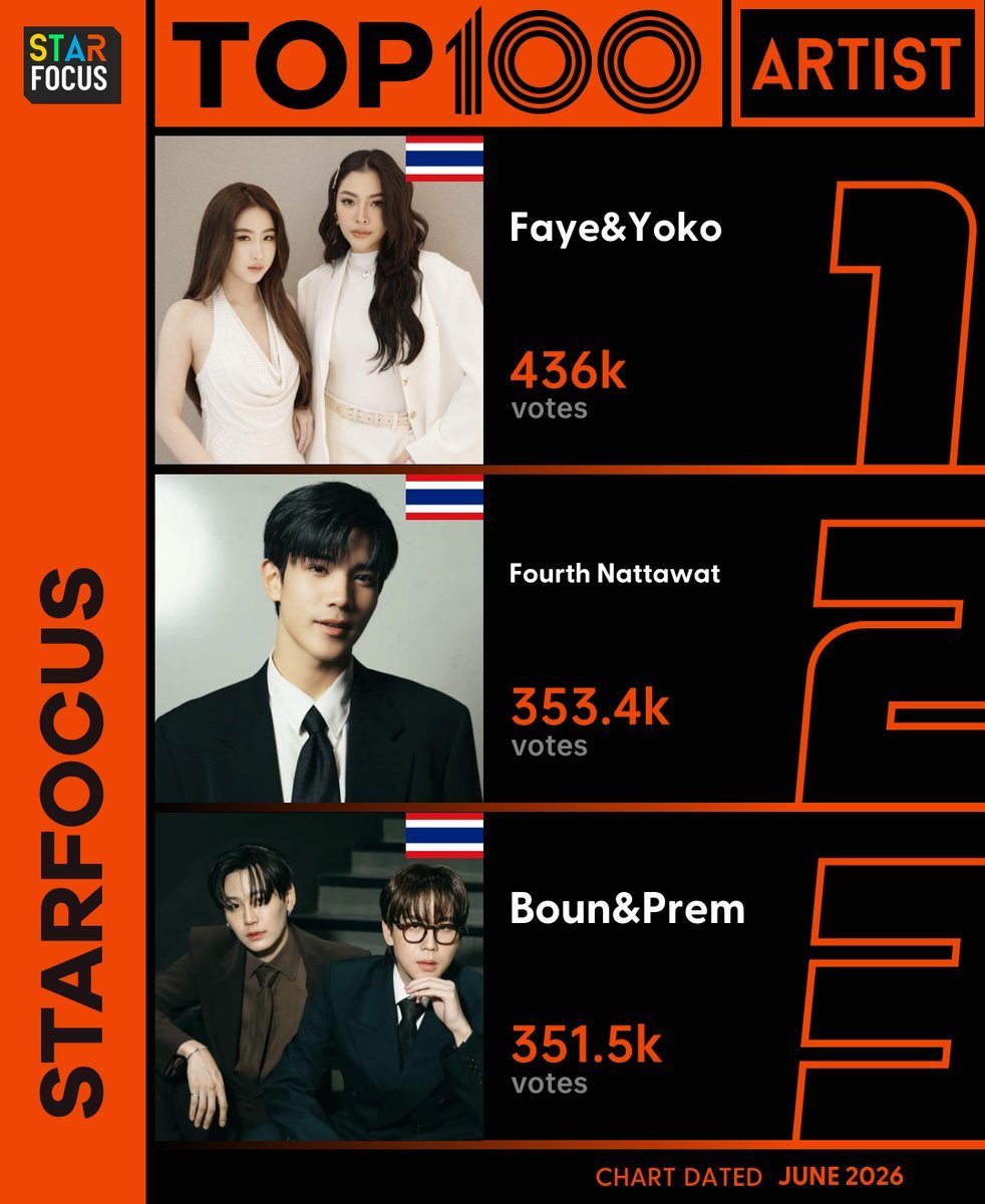 Emma36725114's tweet photo. 🏆 StarFocus Top Artist 2026  

📅Semi-Monthly 2: June 16 - June 30, 2026(BKK)  

🥉#BounPrem 351487❤️ 

🔗https://t.co/Vt73AVOtdb

📣 Fan Clubs DM 
@BounPrem_TH_OFC @BounPremPH_OFC 
for participation details https://t.co/14vLYdgKtw
