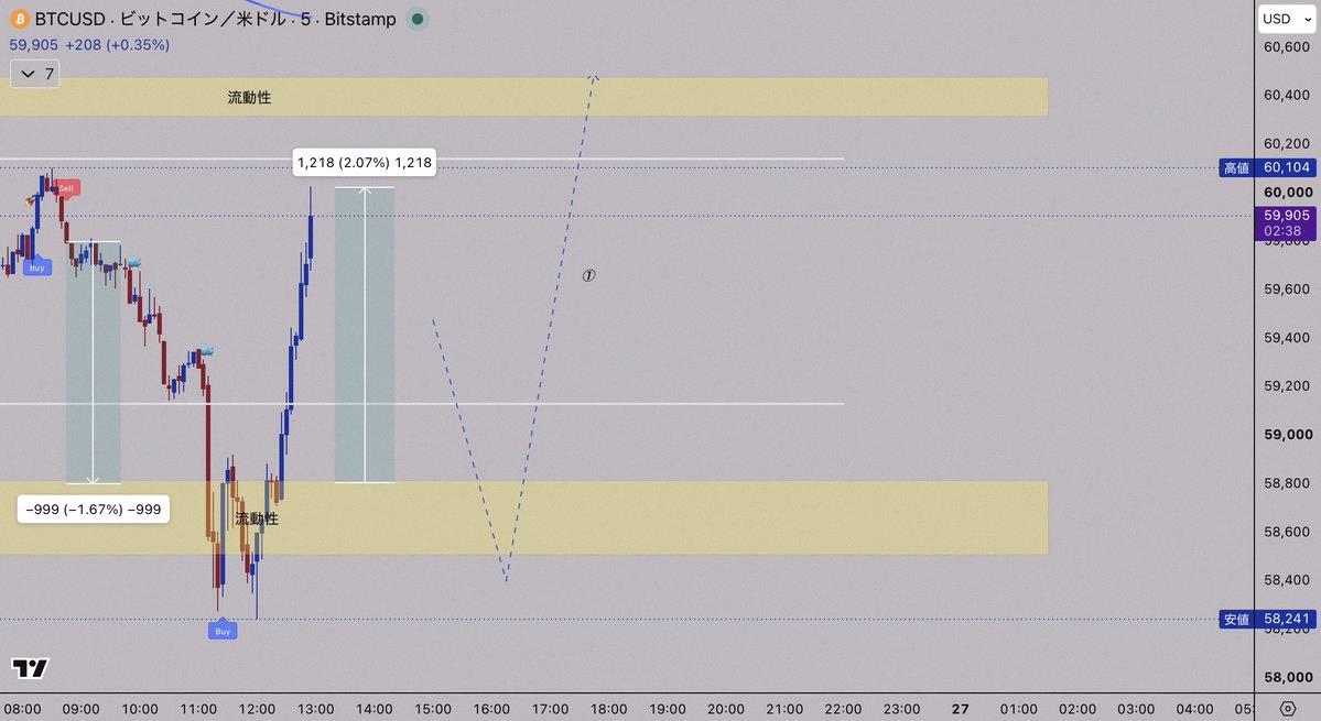 Lin44384558's tweet photo. Bitcoin FX超簡單啦 👌

而且現在正是進場好時機～
因為我狀態跟"Over Drive"一樣猛到不行 💥

之後繼續用成績說話 ⇩

#BTCUSD #XAUUSD https://t.co/2xJxTNHHV7