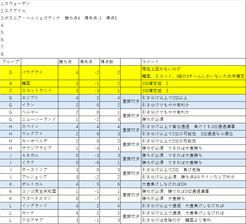 gibuson_50s's tweet photo. グループDが終了

オーストラリアは2位通過
パラグアイは3位ですが　パラグアイを下回るのが確定しているのが、韓国・スコットランド・I組（セネガル/イラク）の　3カ国しか分かっていないので　ノックアウトステージ進出は未確定

#FIFAWorldCup 
#ワールドカップ

H組の結果次第になります https://t.co/8G1mJqWGz9