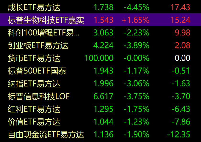 cnfinancewatch's tweet photo. 易方达成长是神一样的存在；宽基里无人能敌。目前的确值得留意：除了Ai科技方向，生物科技方向出现了后来居上的趋势。 https://t.co/L9AyfRVODl