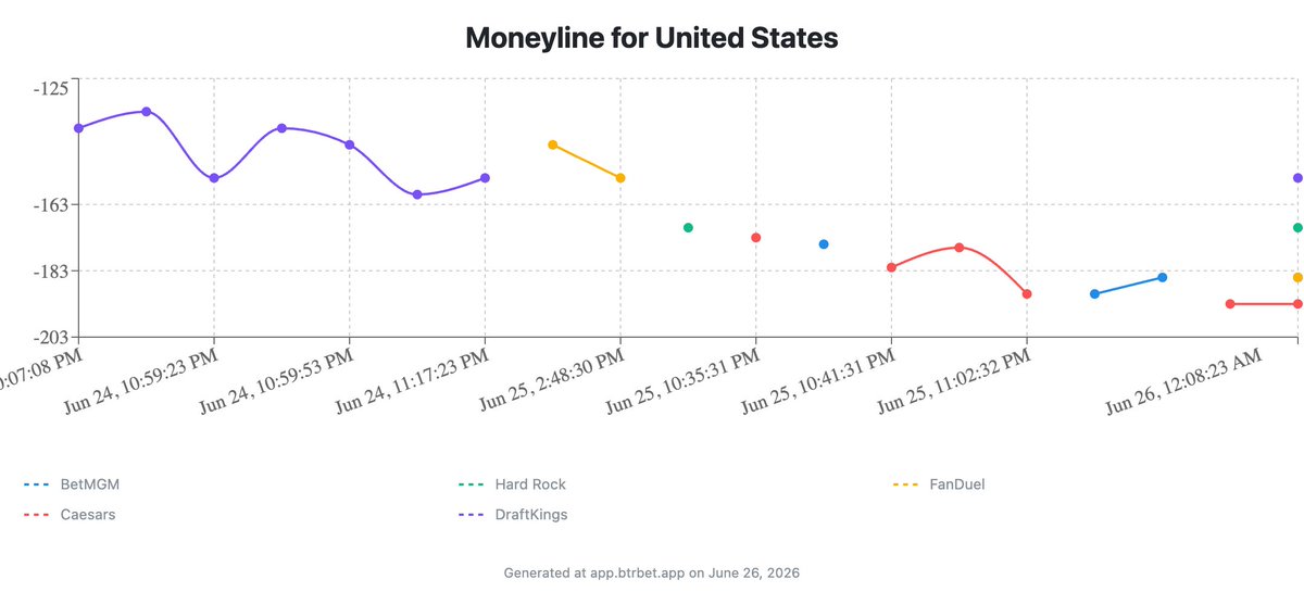 zachwick's tweet photo. The United States lost 3-2 to Türkiye in a game where the table had already been set.

Then Türkiye scored in the 98th minute, because apparently the market needed one more little twist.

So I pulled the current moneyline prices for the next United States World Cup game.

Best price I’m seeing right now: -155 at DraftKings.

The lesson, as ever:
The game is played on the field.
The bet is played in the market.

Shop this bet at https://t.co/tv8e9Nd5B4