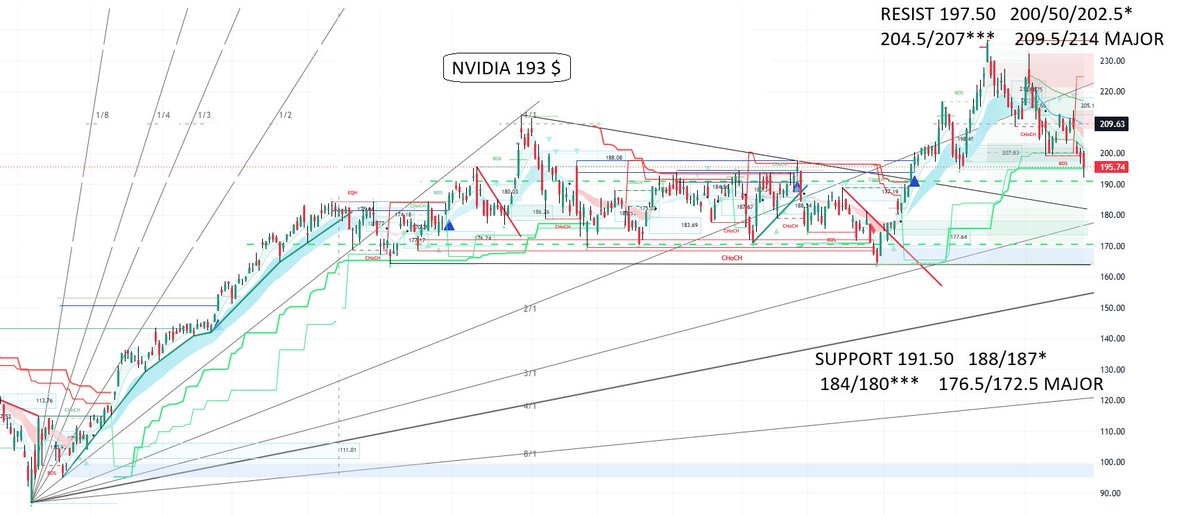 adssgroup's tweet photo. Nvidia $NVDA: Key Levels https://t.co/nXVacQ6tQy