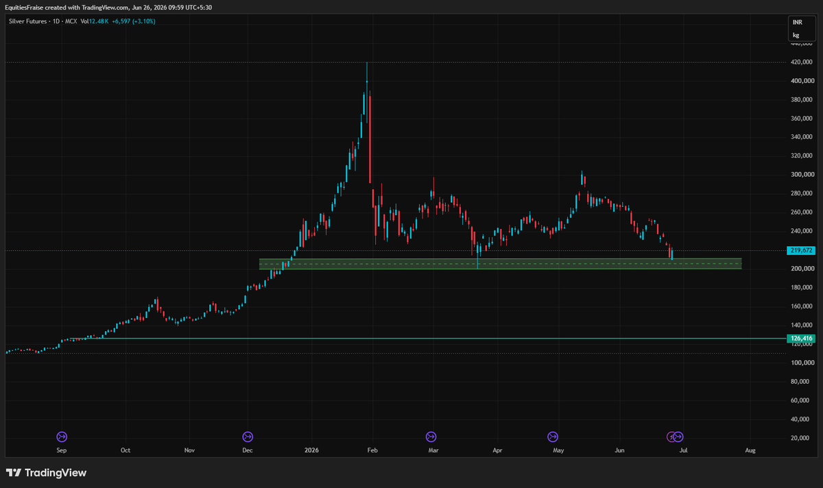 business_fraise's tweet photo. #Silver 
now 200k to 205k is major strong support.. can lead upto 265k.. https://t.co/1dq0CPOaCU