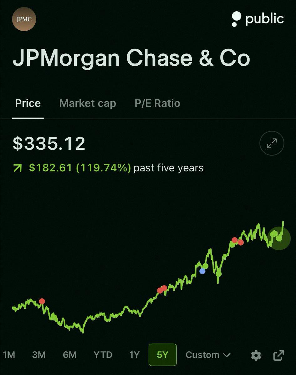 aleanabalsley's tweet photo. JPMorgan $JPM just hit a new all-time high today 🟢 https://t.co/SW3egxUhs8