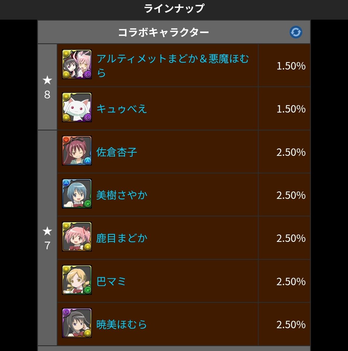 kazuguma's tweet photo. まどマギコラボ凄いよね

メインが木属性のキャラが1人も居ない⋯

マミさんは主属性が木属性で良かったと思うんだ

だってスイカ対応役キャラだし← https://t.co/uocboXwxEJ