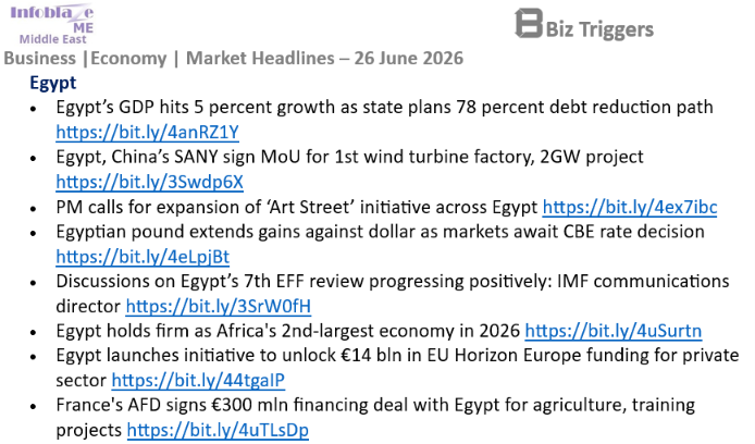 InfoblazeEgypt's tweet photo. #Egypt Business &amp; Economy Headlines
26 June 2026

#MiddleEast   Full Report:  https://t.co/qRtfxRsJ27 https://t.co/eqlZLYYPlR