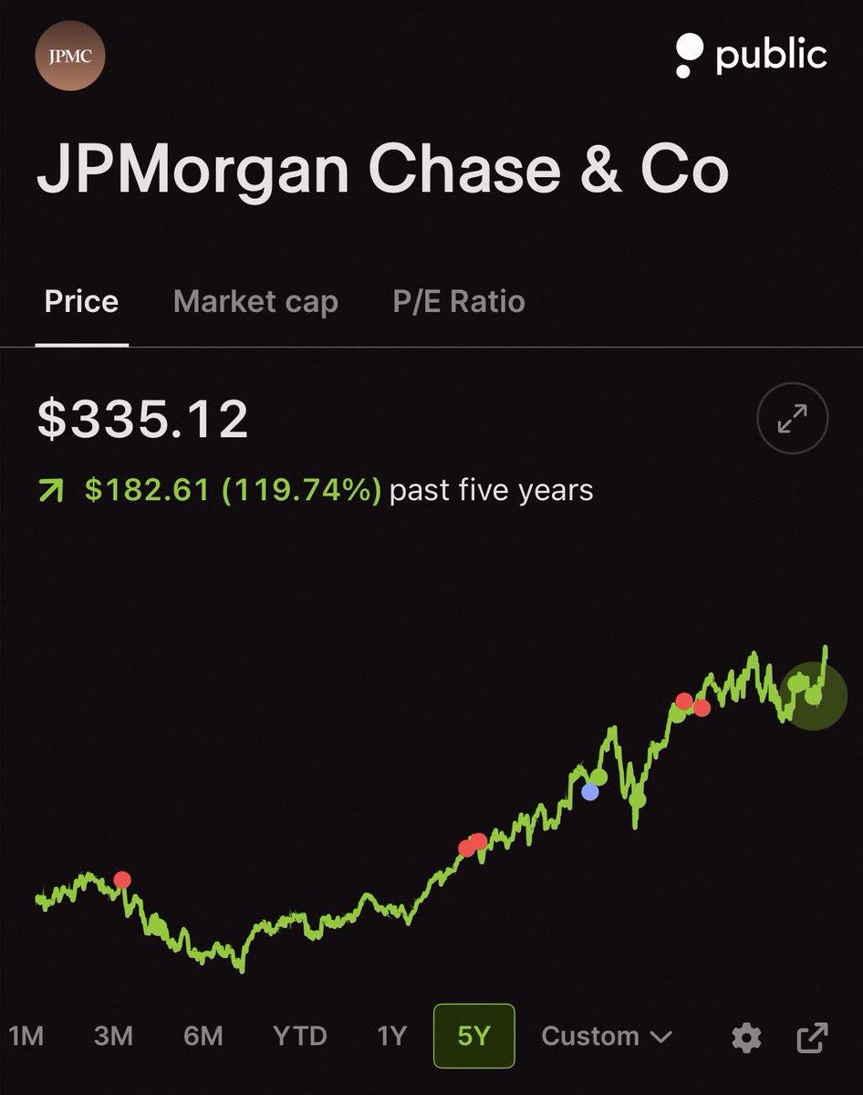 Ysena__515's tweet photo. JPMorgan just hit a new all-time high today 🟢 https://t.co/vU6HSypu0E
