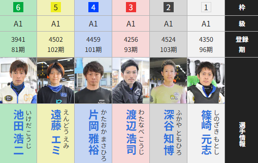 無料公開中》鳴門SG「第36回グランドチャンピオン」の直前展示気配を