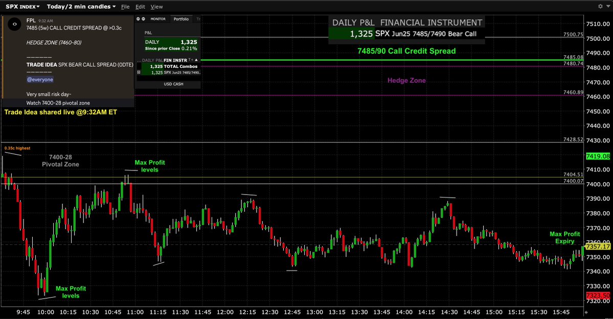 FPL_Trading's tweet photo. $SPX $SPY $ES_F #options #trading #GEX #0DTE 

June26 Trade Idea (shared 9:32AM ET) via:

SPX 7485/90 Call Credit Spread (0DTE) - Successful🟢 

Reached Max Profit Levels by 10AM ET from 0.35c highest. Expiring at Max Profit as index validated and was cleanly contained below 7400-28 risk on/off zone into prior day's close all day through Expiry:
____