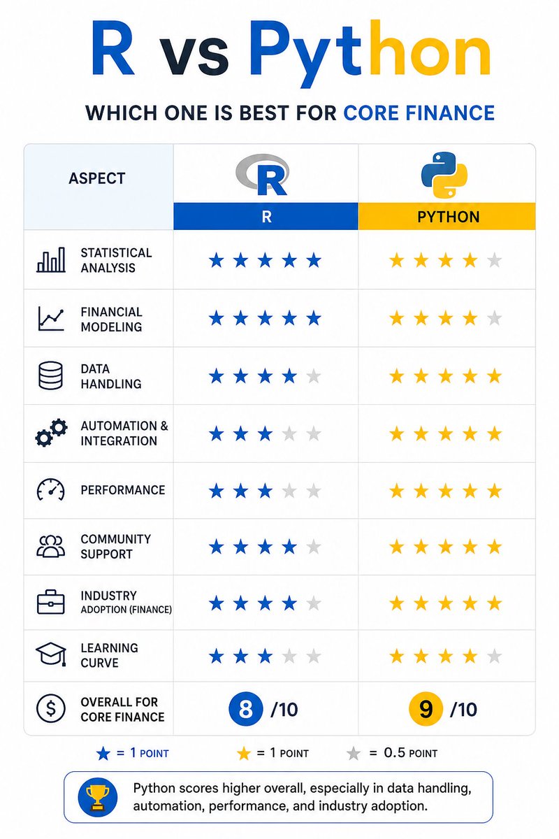 OgwalLawrence's tweet photo. R and Python. What performs better than the other where . https://t.co/NHshaATyf3