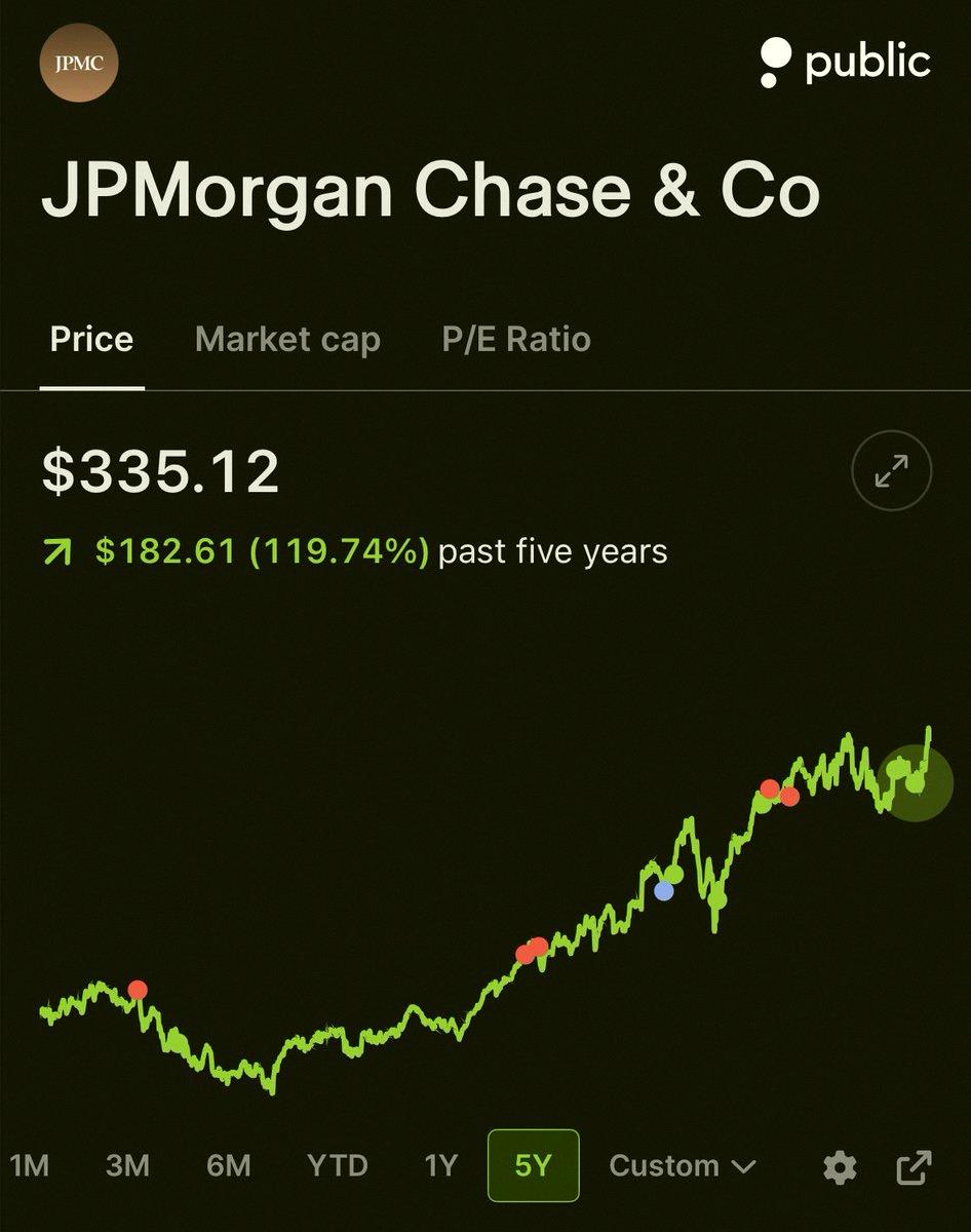 JennyHWelsh's tweet photo. JPMorgan just hit a new all-time high today 🟢 https://t.co/5Qk8LFmlUq