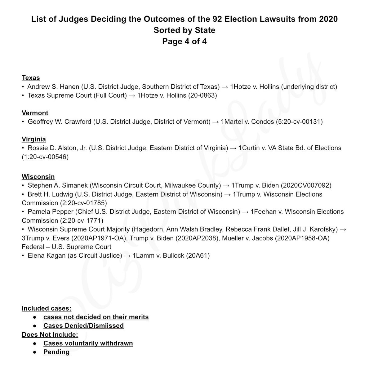 AzPinkLady's tweet photo. Here is a complete list of judges that denied/didn’t hear the 92 cases for 2020 election challenges.

There are more than I thought. 😳

How many went through Spaulding’s training?

These do not include those pending/on appeal, those voluntarily withdrawn or those decided on merit.

This list is sorted by State.

A list sorted by jurisdiction is in the comments .